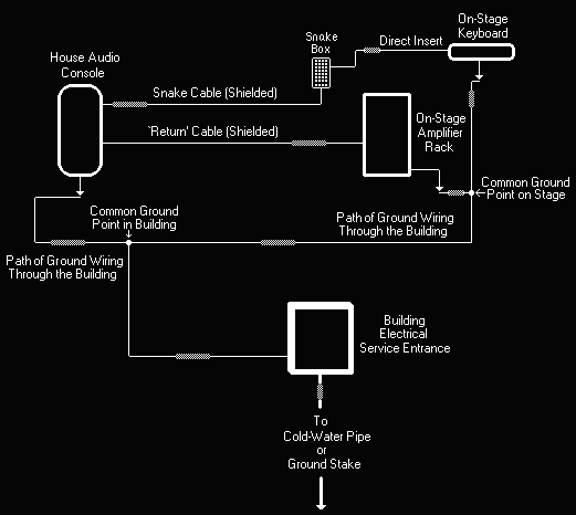 (Image: Stage and House Equipment Ground-Loop Diagram)