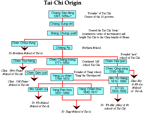 Tai chi chuan  Definition, Meaning, History, Forms, & Facts