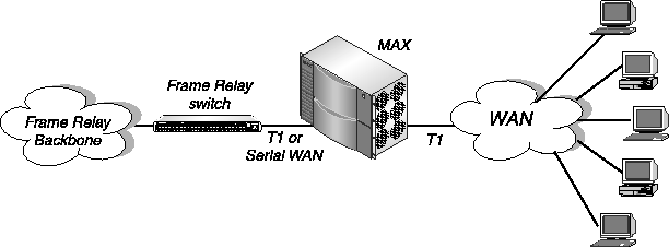 Setting Up Frame Relay In Radius