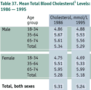 cholesterol level in canada